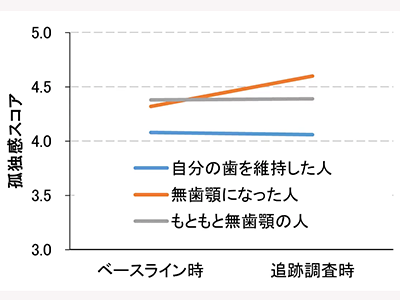 自身の歯が1本も残っていないことが孤独感を増加させる可能性－東京医歯大