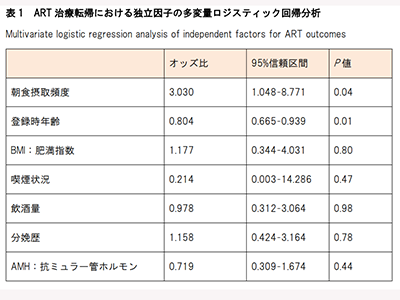 毎日の朝食摂取、良好な生殖補助医療成績と関連－東京医科大