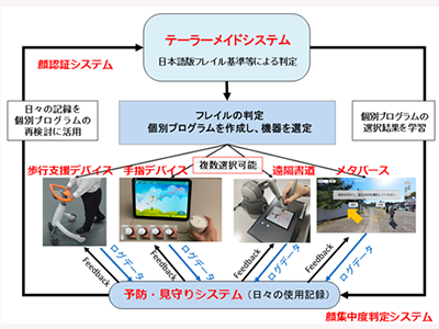 精神的フレイル予防・回復支援「脳トレシステム」開発－愛知産業大ほか