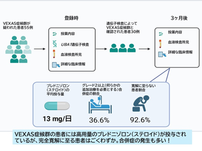 VEXAS症候群、国内患者の前向き観察から短期間の治療は困難と判明－横浜市大ほか