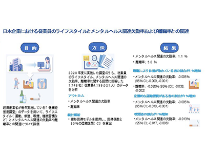 健康経営が従業員のメンタルヘルス改善・離職率低下に重要な可能性－順大ほか