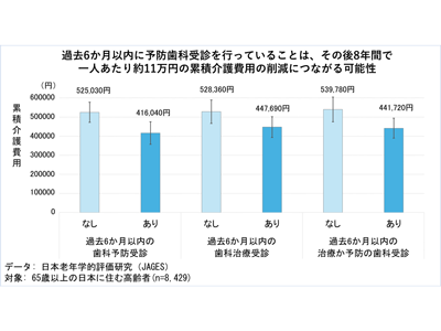 半年以内に歯科を受診した高齢者の介護費用は、未受診者より低い－東北大