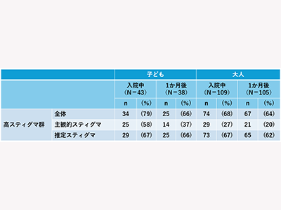 COVID-19スティグマ、親子の退院後メンタルヘルスに影響－成育医療センター