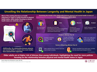 精神的に健康な状態で生きる長さを推計、全般的に延伸示すも高齢男性は限定的－上智大
