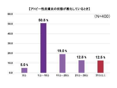 中等症以上の小児アトピー性皮膚炎の治療実態、保護者対象に調査－サノフィ