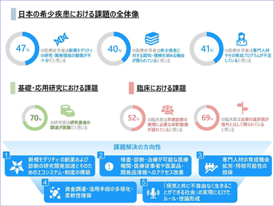 希少疾患に関する医療者・研究者が感じる悩みを調査－製薬協ほか