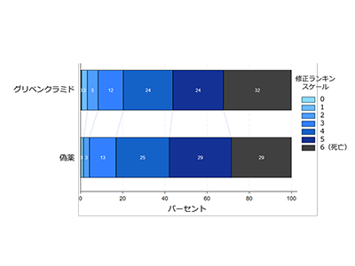 糖尿病治療薬グリベンクラミドの重症脳梗塞への治療効果、P3試験結果発表－国循