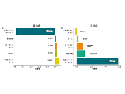 ソーシャルメディアが若者の精神的健康に与える影響、利用形態で異なると判明－理研