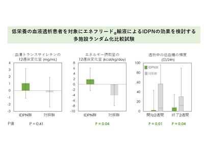 エネフリード輸液によるIDPNの有効性と安全性を探索的に検討－東京医科大ほか