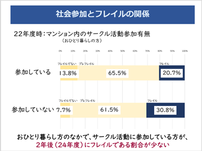 シニア向けマンション居住者のフレイル予防、サークル参加も寄与－都長寿研ほか