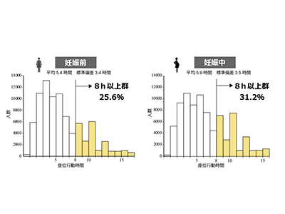 日本人女性の妊娠期における座位行動の大規模実態調査、初の結果公表－富山大