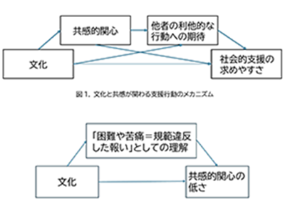 日本人は社会的支援を求めにくいと判明、困難は行動の報いという考え方が影響－名大