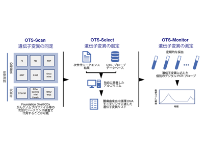 CGP検査を利用しctDNAから病勢評価する方法開発－岩手医科大ほか