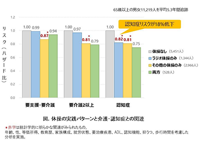 ラジオ体操で高齢者の認知症リスク低下の可能性－帝京大