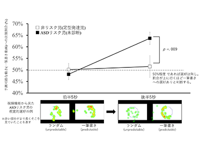 2分の動画視聴による「自閉スペクトラム症リスク児」早期発見法を開発－早大