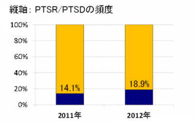 東北大 心臓病患者における、東日本大震災後の精神的ストレスの経年的