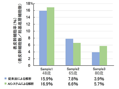 皮膚内部幹細胞の加齢変化をAIシステムで非侵襲的に確認－メナード化粧品