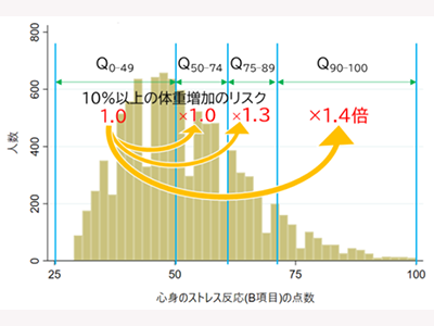 職場での心身ストレス反応が高い教職員ほど体重増リスク「高」傾向－阪大