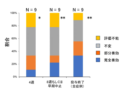 EBV感染、CAEBV対象ルキソリチニブの医師主導治験で22％完全奏効－科学大ほか