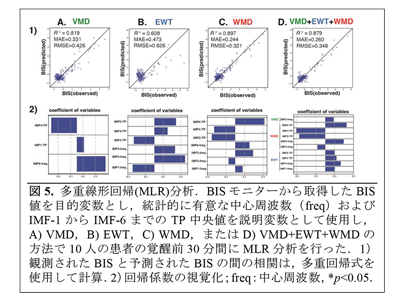 全身麻酔深度、精度の高い測定につながる脳波信号解析法を開発－京都府医大ほか