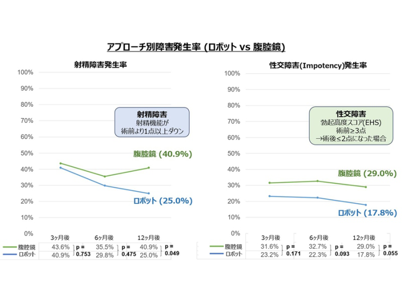 ロボット手術による直腸がん手術、射精・性交機能に対し有益と判明－横浜市大