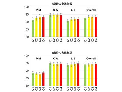 胎児期の水銀ばく露と子の神経発達に明らかな関連なし、エコチル調査で－熊本大ほか