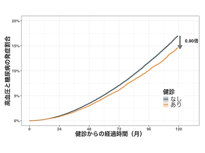 特定健診受診／非受診で、糖尿病と高血圧の発症予防効果に差－静岡SPHほか