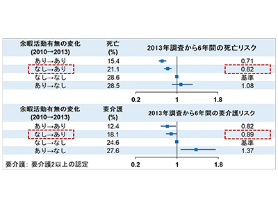 高齢者の死亡・要介護リスク、余暇活動「開始」で低下傾向－科学大ほか