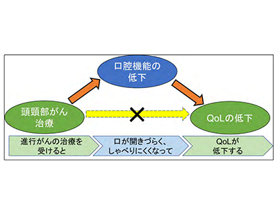 頭頸部がん、治療後の口腔機能改善でQOL向上の可能性－岡山大ほか