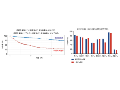 血液透析がん患者の予後、一般がん患者と同等である可能性－京大ほか