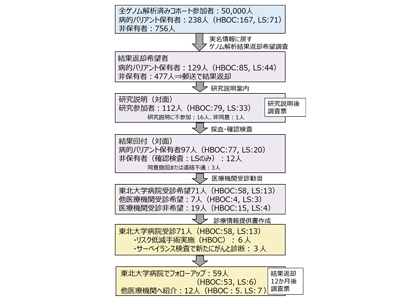 遺伝性がんHBOC・LS、リスク保有の一般住民にゲノム解析結果返却－東北大