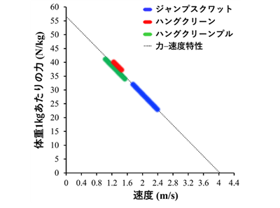 アスリートの瞬発力トレーニング、最適化するための新知見－早大ほか