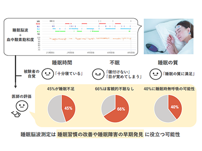 自覚的な睡眠評価では「睡眠障害リスク」を正しく評価できない可能性－筑波大ほか