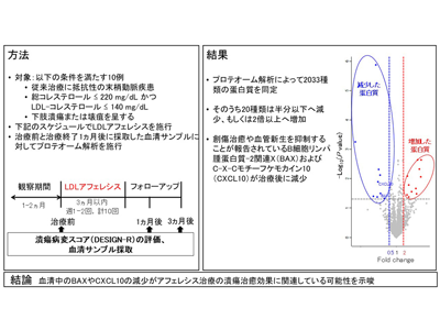 下肢潰瘍合併PADに対する LDLアフェレシス、治癒メカニズムに新知見－横浜市大ほか