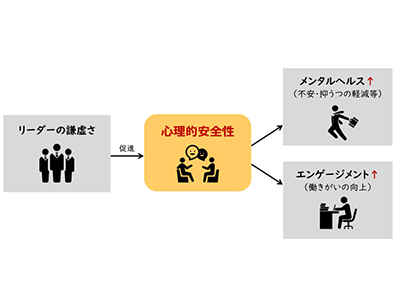 謙虚なリーダーが与える心理的安全性により、メンバーの働きがい向上－東大先端研