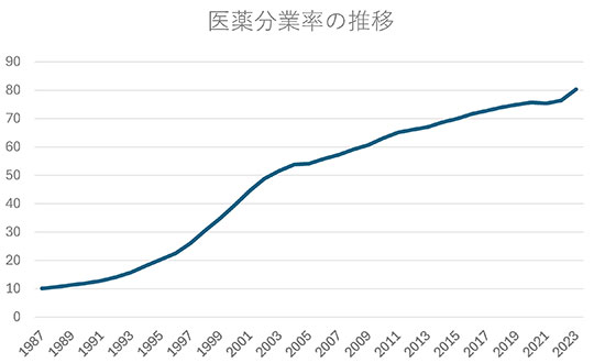 図：医薬分業率の推移<br />
