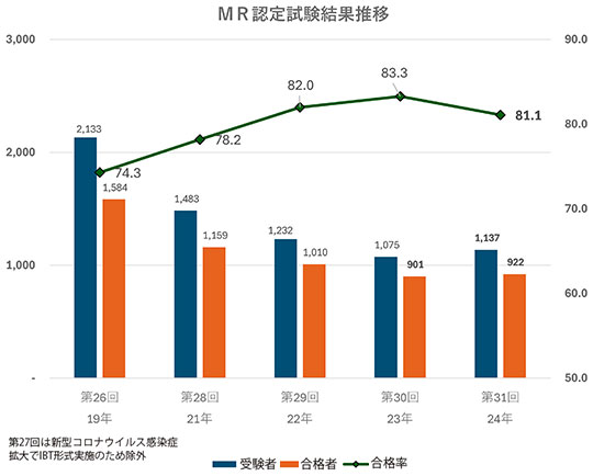 【MR認定センター】MR認定試験合格率81.1％－3年連続の8割台維持